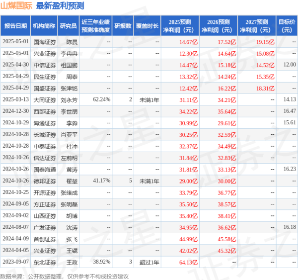 配资方式 大同证券：给予山煤国际增持评级