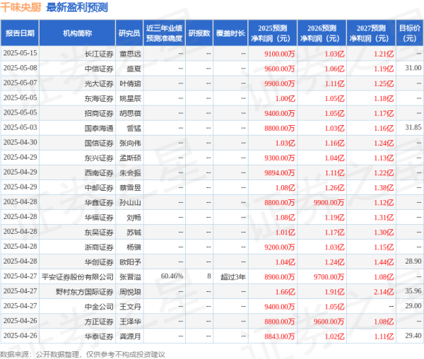 在线配资公司 中原证券：给予千味央厨持有评级