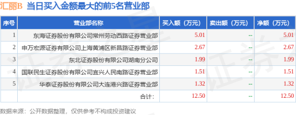 正规实盘配资股票 5月27日汇丽B(900939)龙虎榜数据